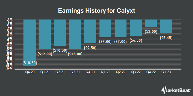 Earnings History for Calyxt (NASDAQ:CLXT)