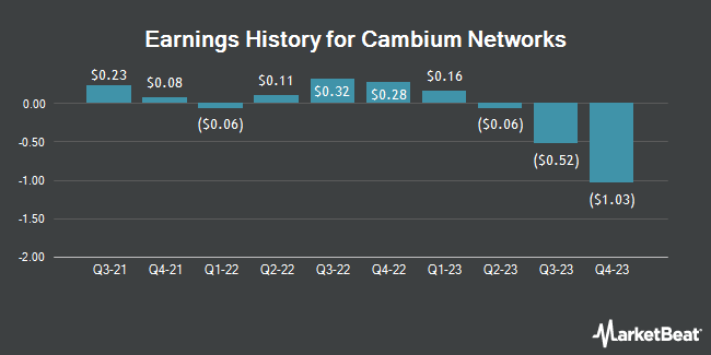 Earnings History for Cambium Networks (NASDAQ:CMBM)