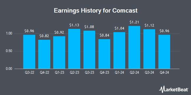 Earnings History for Comcast (NASDAQ:CMCSA)