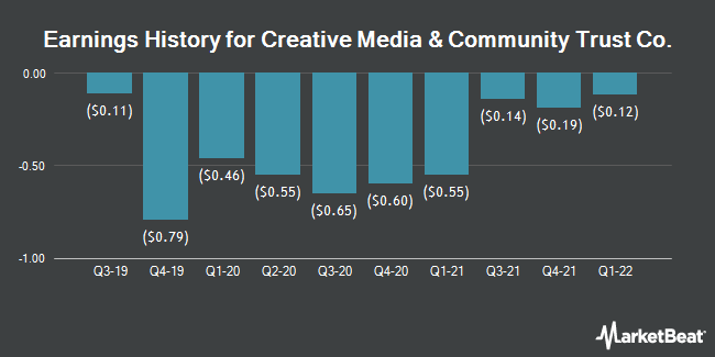 Earnings History for Creative Media & Community Trust Co. (NASDAQ:CMCT)