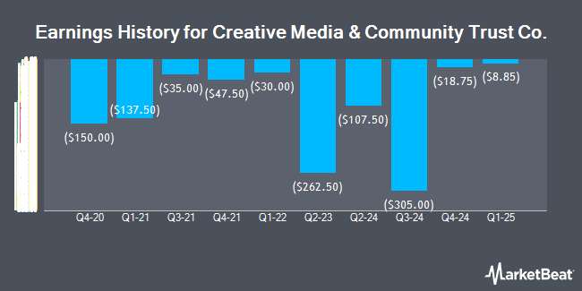 Earnings History for Creative Media & Community Trust Co. (NASDAQ:CMCT)