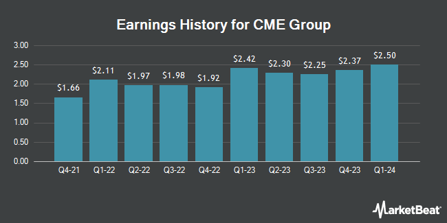 Earnings History for CME Group (NASDAQ:CME)