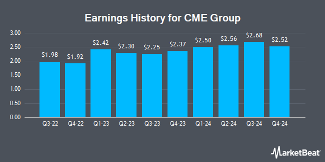 Earnings History for CME Group (NASDAQ:CME)