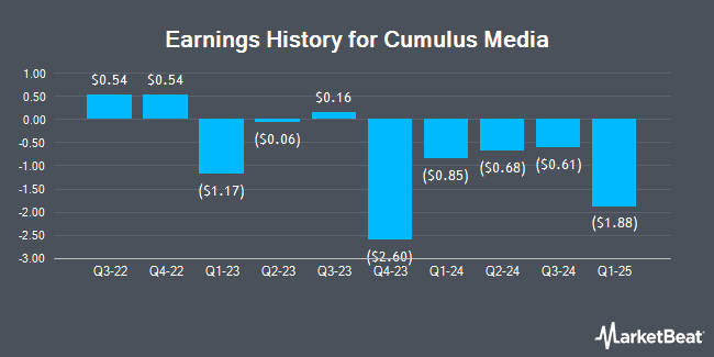 Earnings History for Cumulus Media (NASDAQ:CMLS)