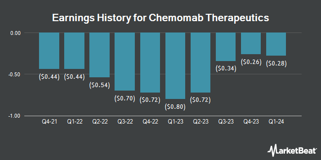 Earnings History for Chemomab Therapeutics (NASDAQ:CMMB)
