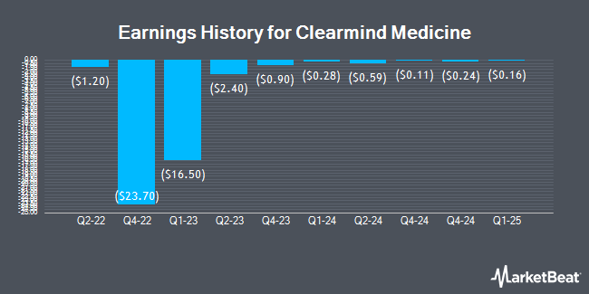 Earnings History for Clearmind Medicine (NASDAQ:CMND)