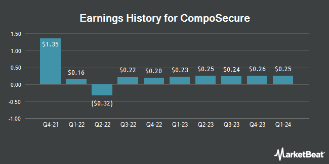 Earnings History for CompoSecure (NASDAQ:CMPO)
