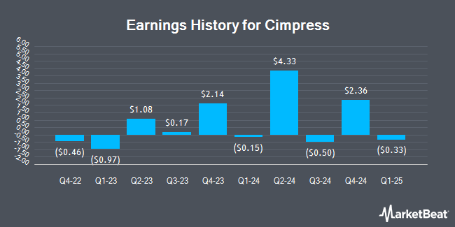 Earnings History for Cimpress (NASDAQ:CMPR)