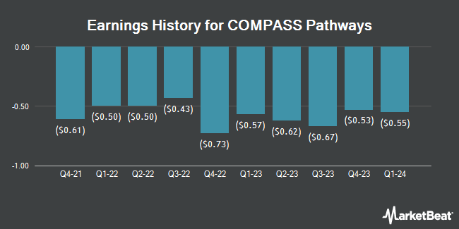 Earnings History for COMPASS Pathways (NASDAQ:CMPS)