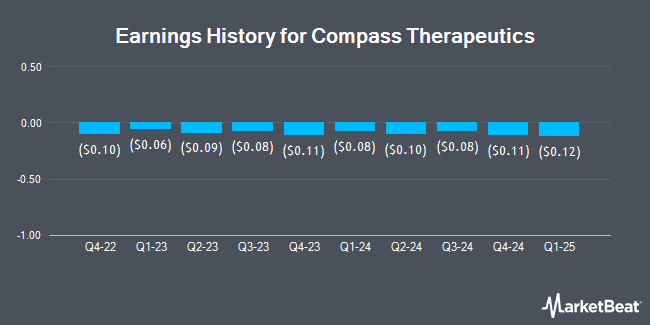 Earnings History for Compass Therapeutics (NASDAQ:CMPX)