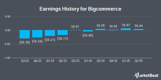 Earnings History for Bigcommerce (NASDAQ:CMRC)