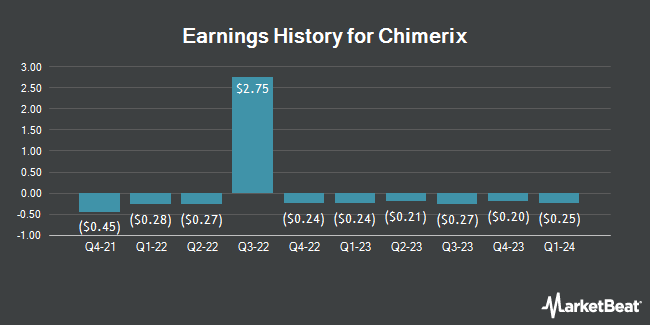 Earnings History for Chimerix (NASDAQ:CMRX)