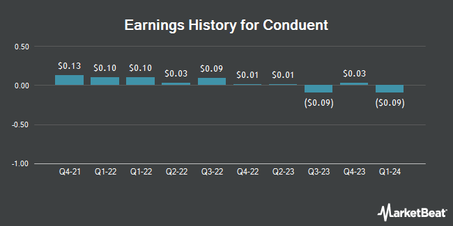 Earnings History for Conduent (NASDAQ:CNDT)