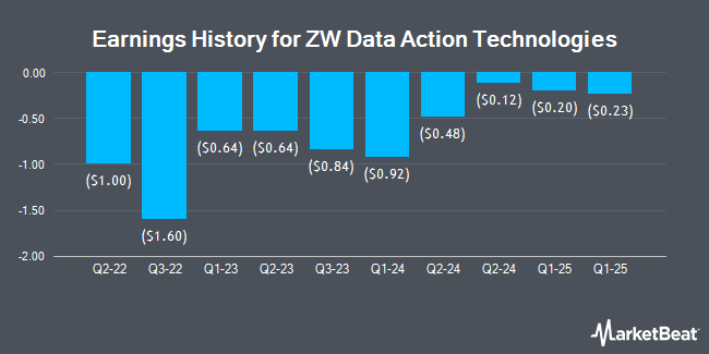 Earnings History for ZW Data Action Technologies (NASDAQ:CNET)