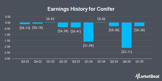 Earnings History for Conifer (NASDAQ:CNFR)