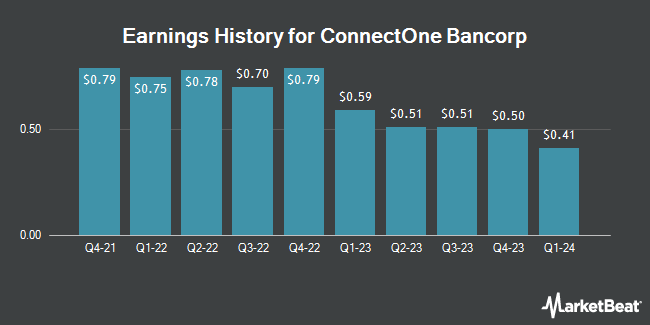 Earnings History for ConnectOne Bancorp (NASDAQ:CNOB)