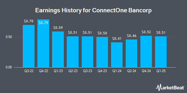 Earnings History for ConnectOne Bancorp (NASDAQ:CNOB)