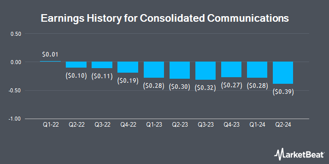 Earnings History for Consolidated Communications (NASDAQ:CNSL)