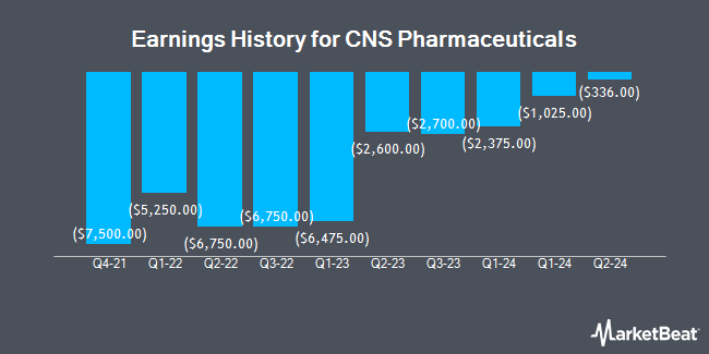Earnings History for CNS Pharmaceuticals (NASDAQ:CNSP)
