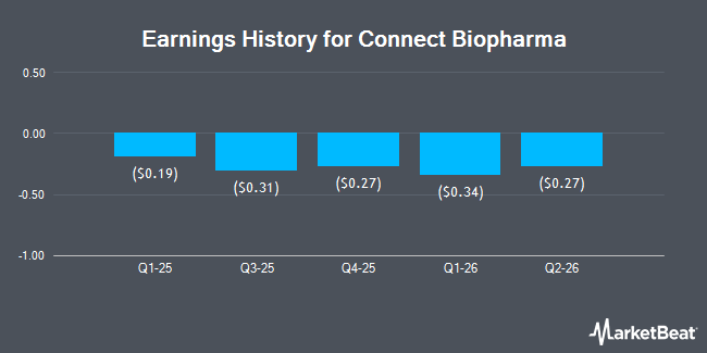 Earnings History for Connect Biopharma (NASDAQ:CNTB)