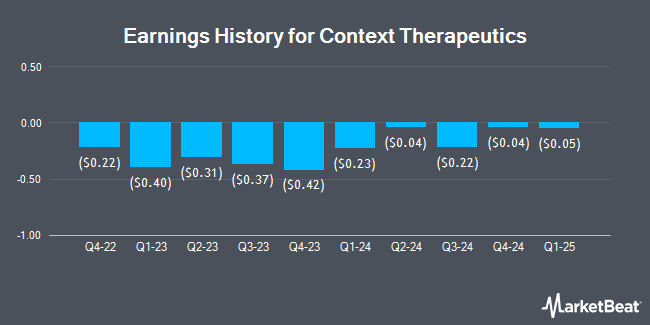 Earnings History for Context Therapeutics (NASDAQ:CNTX)