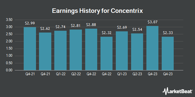 Earnings History for Concentrix (NASDAQ:CNXC)