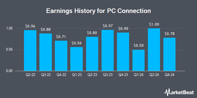 Earnings History for PC Connection (NASDAQ:CNXN)