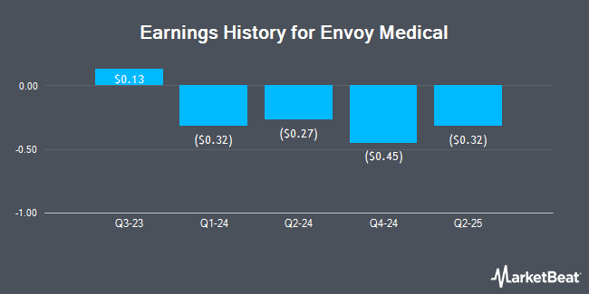 Earnings History for Envoy Medical (NASDAQ:COCH)