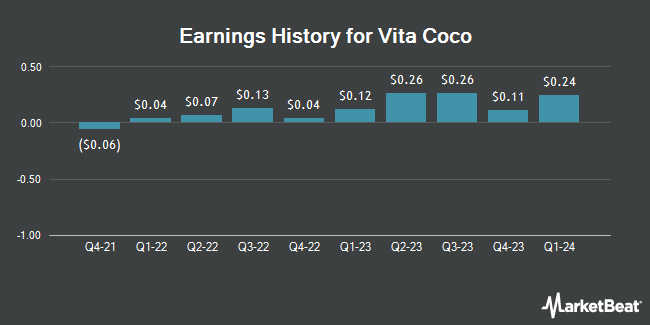 Earnings History for Vita Coco (NASDAQ:COCO)