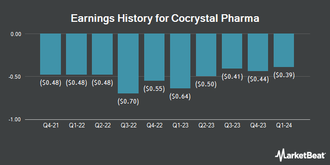Earnings History for Cocrystal Pharma (NASDAQ:COCP)