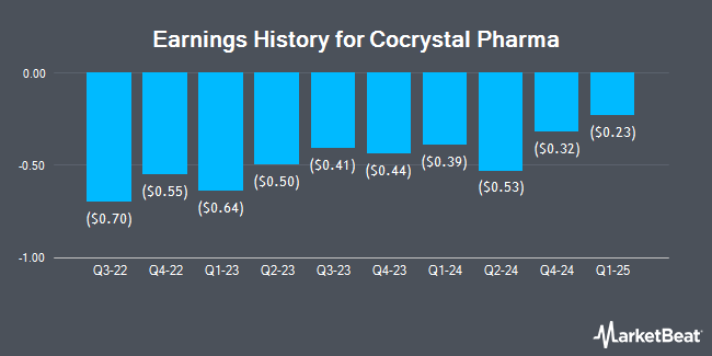 Earnings History for Cocrystal Pharma (NASDAQ:COCP)