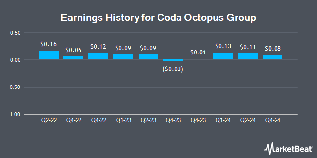 Earnings History for Coda Octopus Group (NASDAQ:CODA)