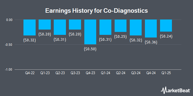 Earnings History for Co-Diagnostics (NASDAQ:CODX)