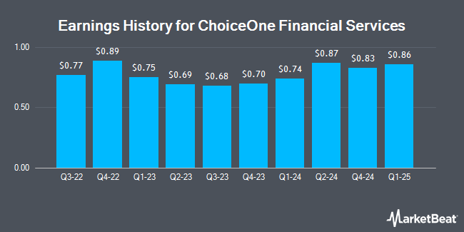 Earnings History for ChoiceOne Financial Services (NASDAQ:COFS)