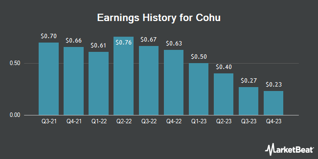 Earnings History for Cohu (NASDAQ:COHU)