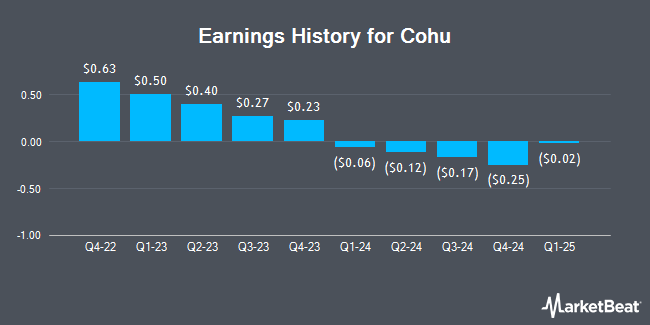 Earnings History for Cohu (NASDAQ:COHU)