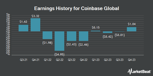 Earnings History for Coinbase Global (NASDAQ:COIN)