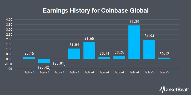 Earnings History for Coinbase Global (NASDAQ:COIN)