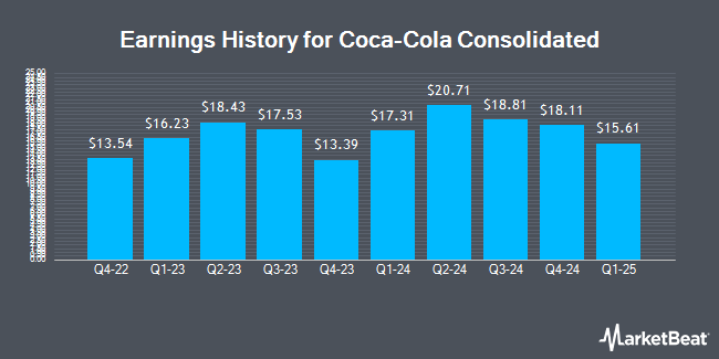 Earnings History for Coca-Cola Consolidated (NASDAQ:COKE)