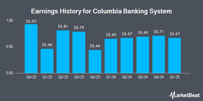 Earnings History for Columbia Banking System (NASDAQ:COLB)