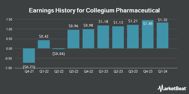 Earnings History for Collegium Pharmaceutical (NASDAQ:COLL)