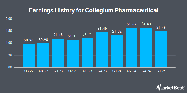 Earnings History for Collegium Pharmaceutical (NASDAQ:COLL)