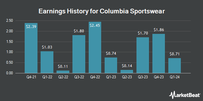 Earnings History for Columbia Sportswear (NASDAQ:COLM)