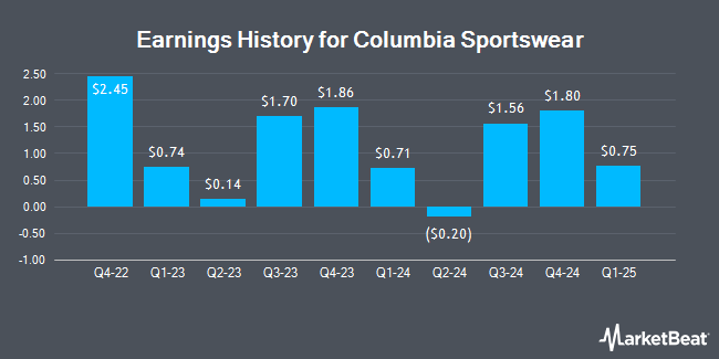 Earnings History for Columbia Sportswear (NASDAQ:COLM)