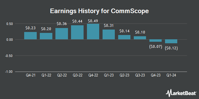 Earnings History for CommScope (NASDAQ:COMM)