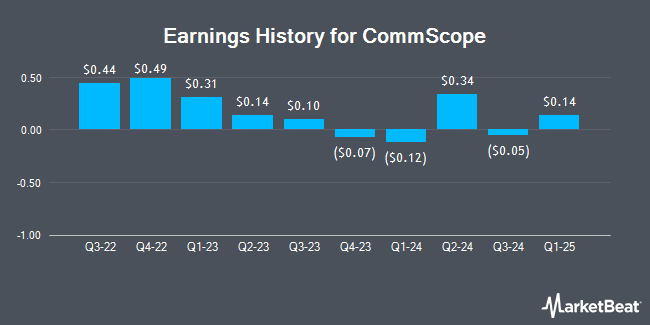 Earnings History for CommScope (NASDAQ:COMM)