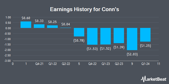 Earnings History for Conn's (NASDAQ:CONN)