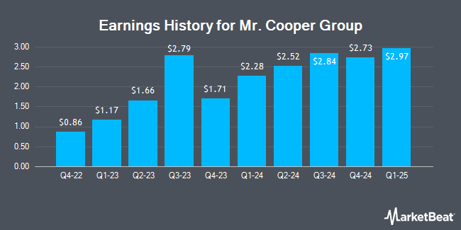 Earnings History for Mr. Cooper Group (NASDAQ:COOP)