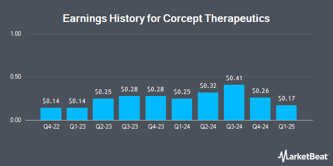 Earnings History for Corcept Therapeutics (NASDAQ:CORT)