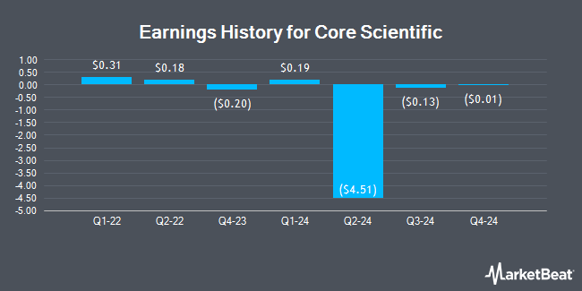 Earnings History for Core Scientific (NASDAQ:CORZ)